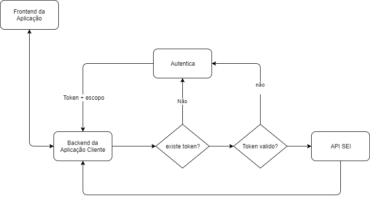 Documentação da API