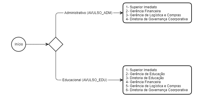 Aprovação Adiantamento