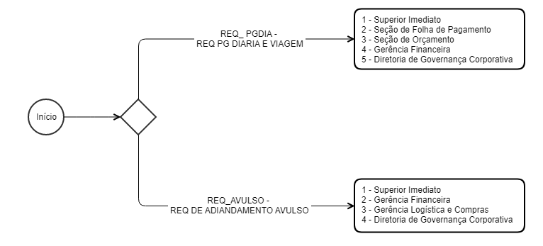 Aprovação Adiantamento