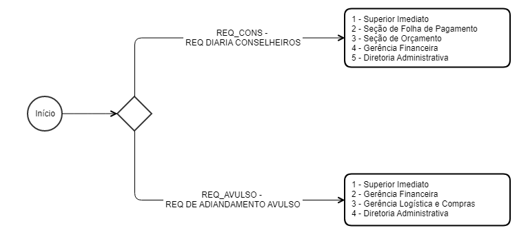 Aprovação Adiantamento