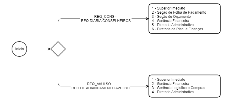 Aprovação Adiantamento